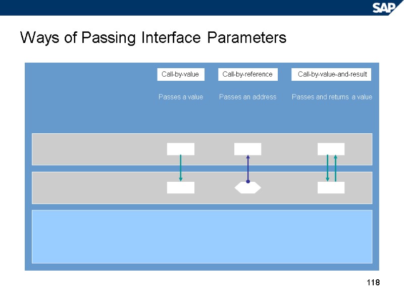 118 Ways of Passing Interface Parameters Call-by-value-and-result Call-by-value Call-by-reference Passes and returns a value